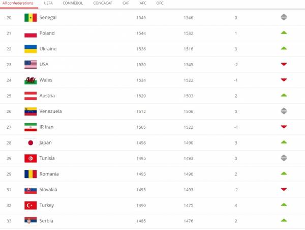 تیم ملی ایران در رنکینگ فیفا