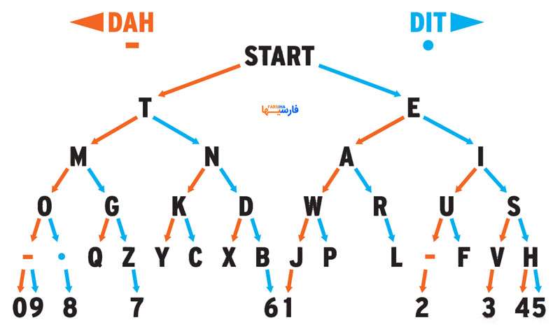 کد مورس (Morse Code)