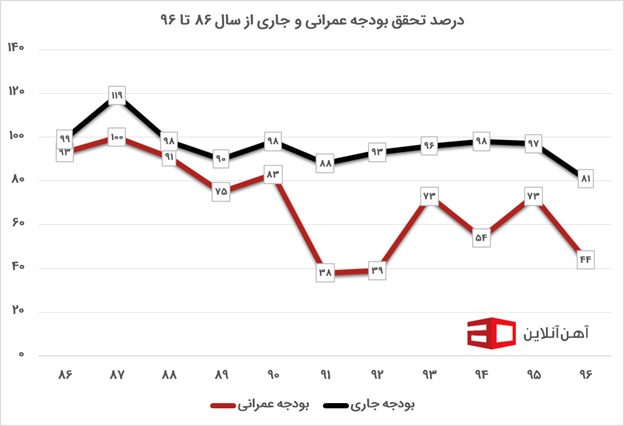قیمت آهن نمودار 1