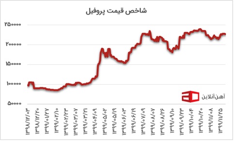 قیمت آهن نمودار 6